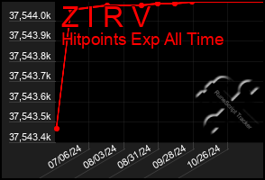 Total Graph of Z I R V