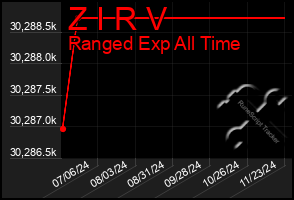 Total Graph of Z I R V