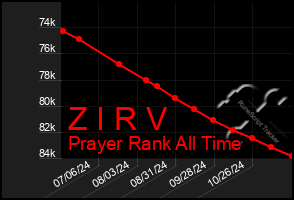 Total Graph of Z I R V