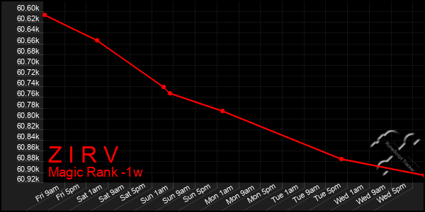 Last 7 Days Graph of Z I R V