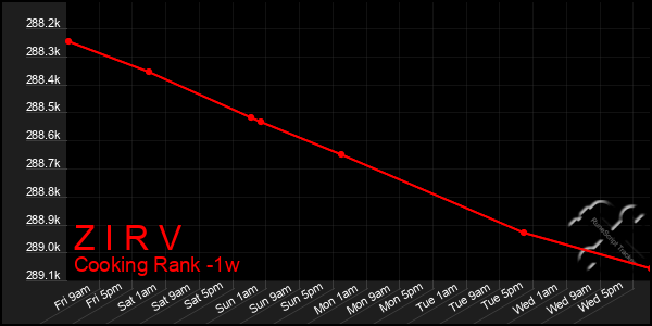 Last 7 Days Graph of Z I R V