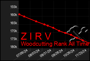 Total Graph of Z I R V