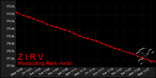 Last 31 Days Graph of Z I R V