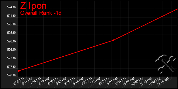 Last 24 Hours Graph of Z Ipon