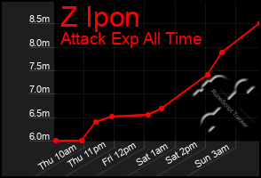 Total Graph of Z Ipon