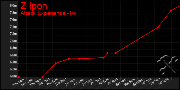 Last 7 Days Graph of Z Ipon