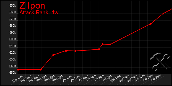 Last 7 Days Graph of Z Ipon