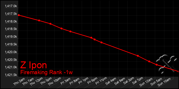 Last 7 Days Graph of Z Ipon
