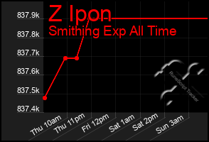 Total Graph of Z Ipon