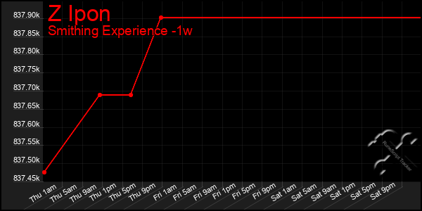 Last 7 Days Graph of Z Ipon