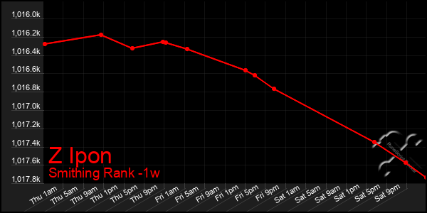 Last 7 Days Graph of Z Ipon