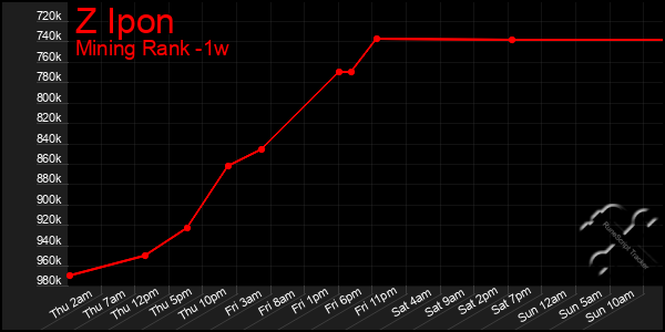 Last 7 Days Graph of Z Ipon