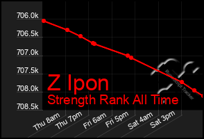 Total Graph of Z Ipon