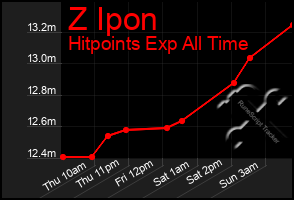 Total Graph of Z Ipon