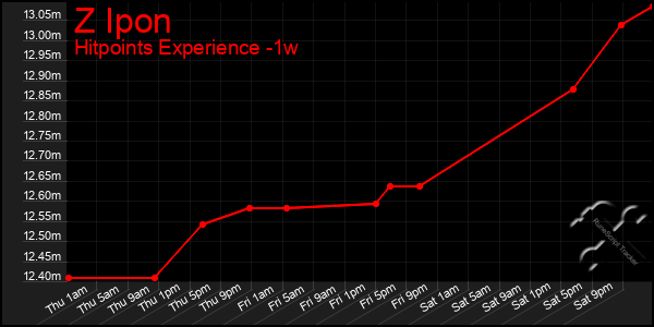 Last 7 Days Graph of Z Ipon