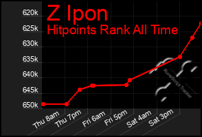 Total Graph of Z Ipon