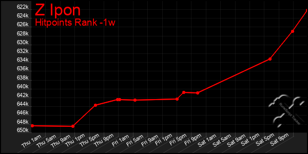 Last 7 Days Graph of Z Ipon