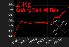 Total Graph of Z Kp
