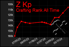 Total Graph of Z Kp