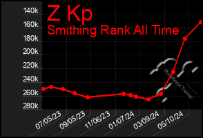 Total Graph of Z Kp