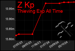 Total Graph of Z Kp