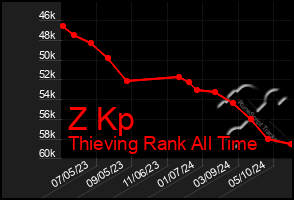 Total Graph of Z Kp