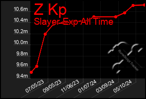 Total Graph of Z Kp