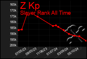 Total Graph of Z Kp