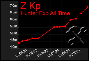 Total Graph of Z Kp