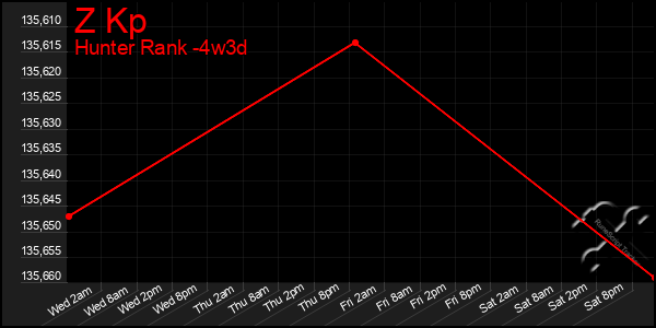 Last 31 Days Graph of Z Kp