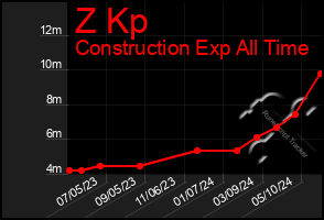 Total Graph of Z Kp