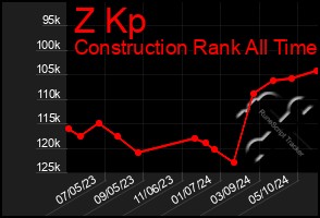 Total Graph of Z Kp