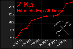 Total Graph of Z Kp
