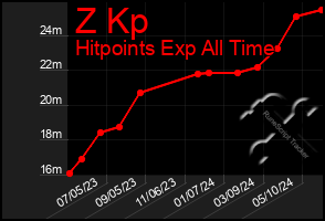 Total Graph of Z Kp