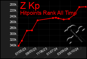 Total Graph of Z Kp