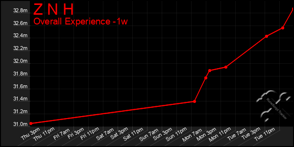 Last 7 Days Graph of Z N H