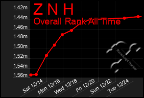 Total Graph of Z N H