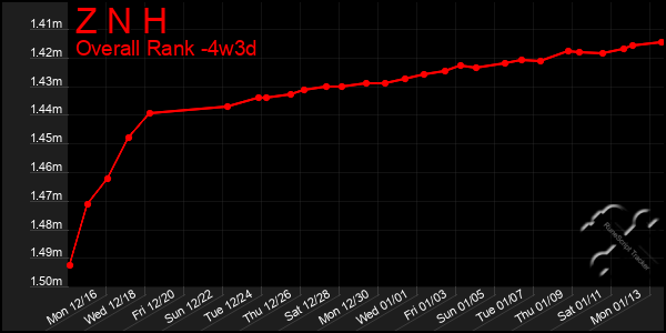 Last 31 Days Graph of Z N H