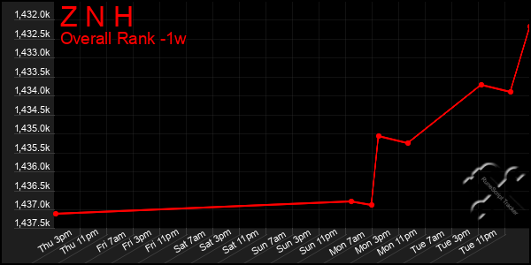 Last 7 Days Graph of Z N H