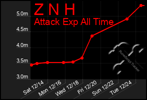 Total Graph of Z N H