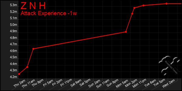 Last 7 Days Graph of Z N H