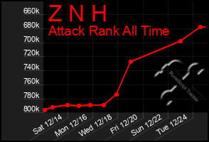 Total Graph of Z N H