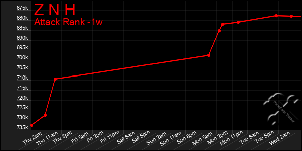 Last 7 Days Graph of Z N H