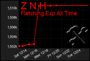 Total Graph of Z N H