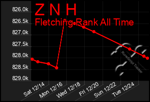 Total Graph of Z N H