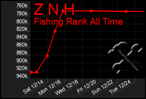 Total Graph of Z N H