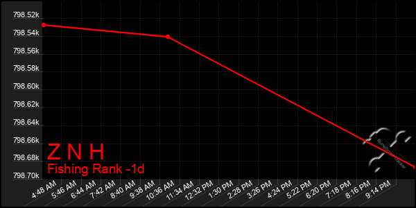 Last 24 Hours Graph of Z N H