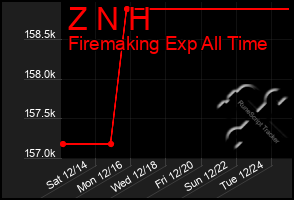 Total Graph of Z N H