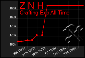 Total Graph of Z N H