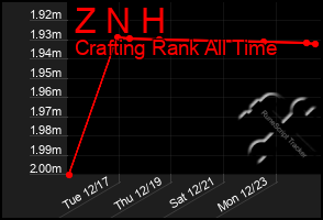 Total Graph of Z N H